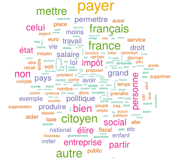 A lemmatised word cloud is easier to read (if you speak French).