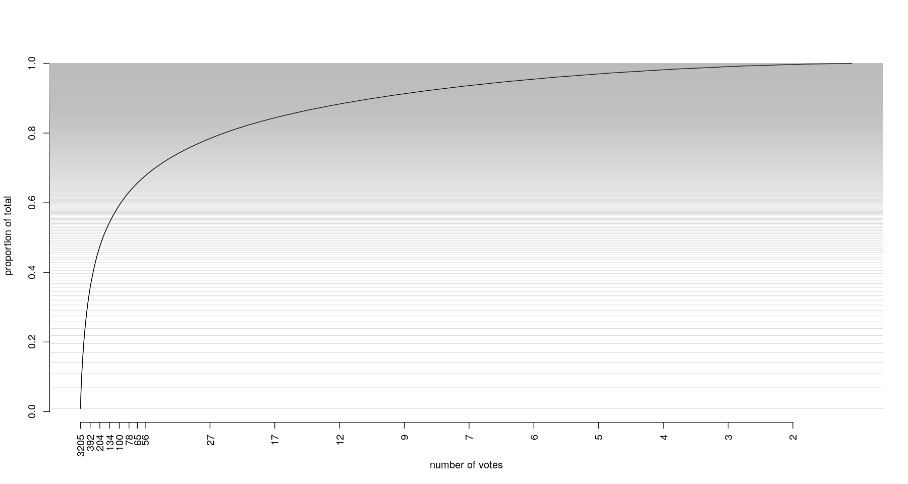 Cumulative proportion of all votes, by sorted number of votes, with number of votes on x axis.Horizontal lines represent 10 proposal increments. 