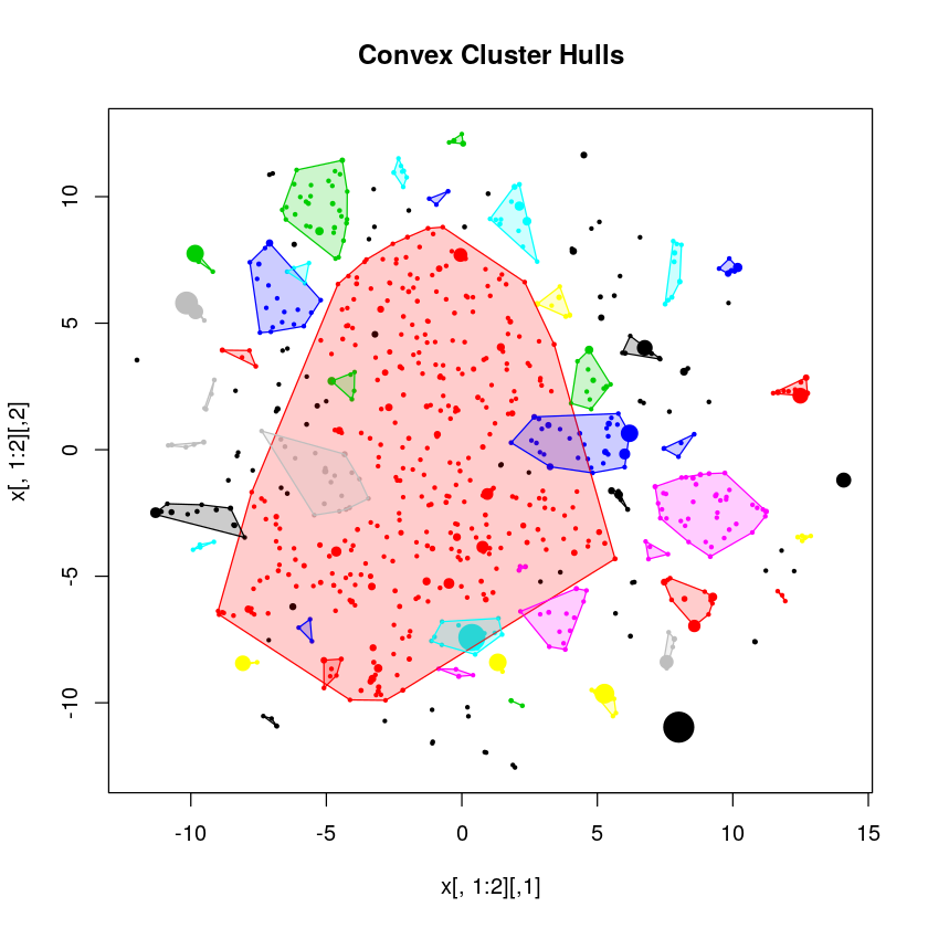 Good clustering at the edges, one massive cluster at the centre.