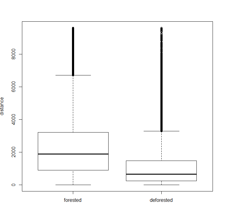 distance to road vs deforestation.