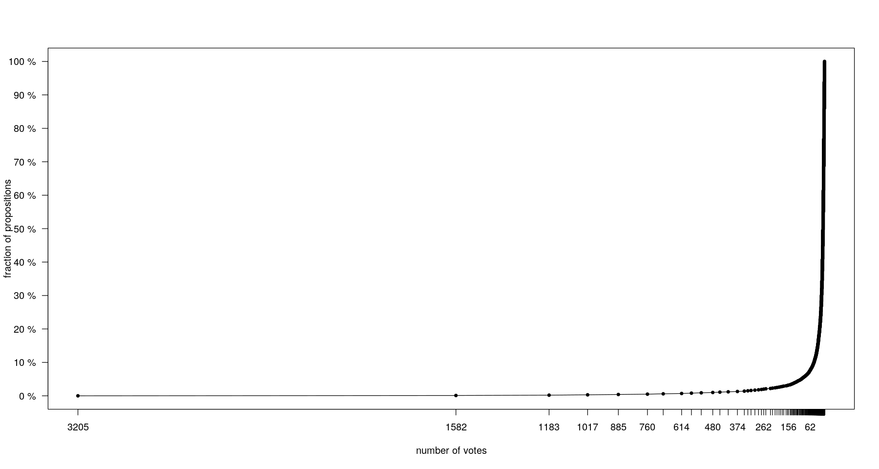 A very small number of viral proposals attracted many votes. 90% had under 100 votes.