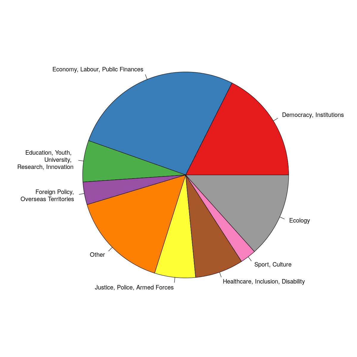 Users were more drawn to certain categories.