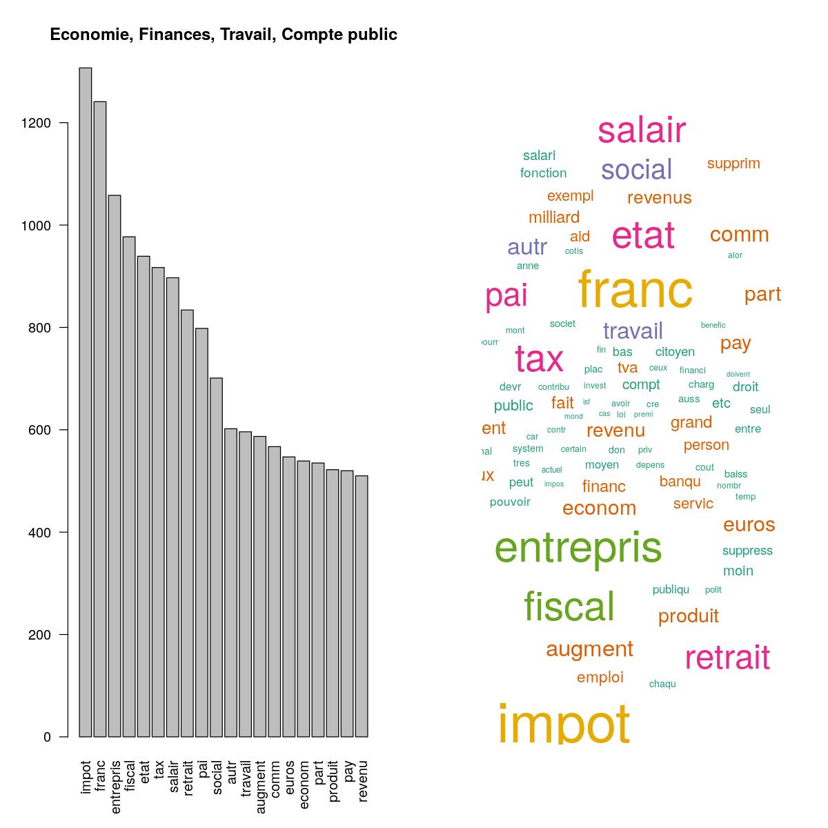 Exemple of a stemmed word cloud and frequency histogram.